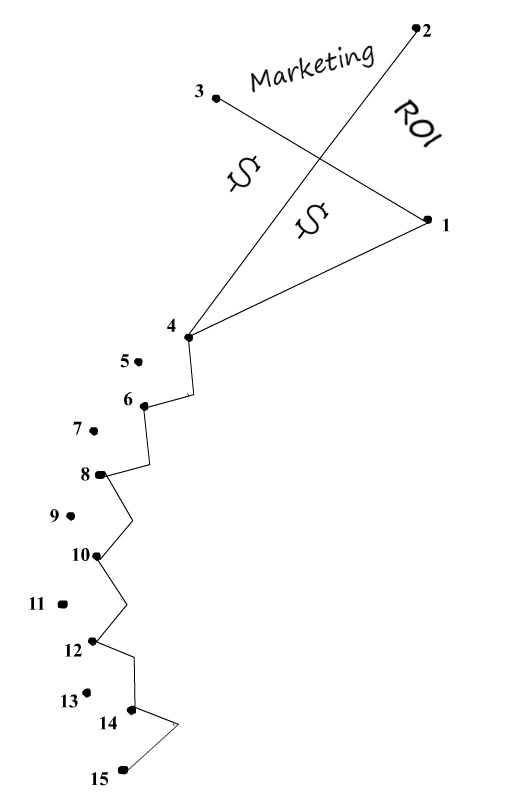 marketing automation roi connect the dots